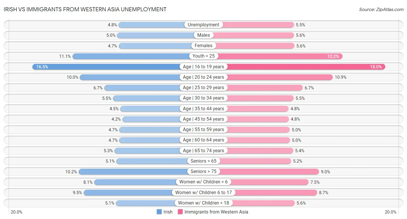 Irish vs Immigrants from Western Asia Unemployment