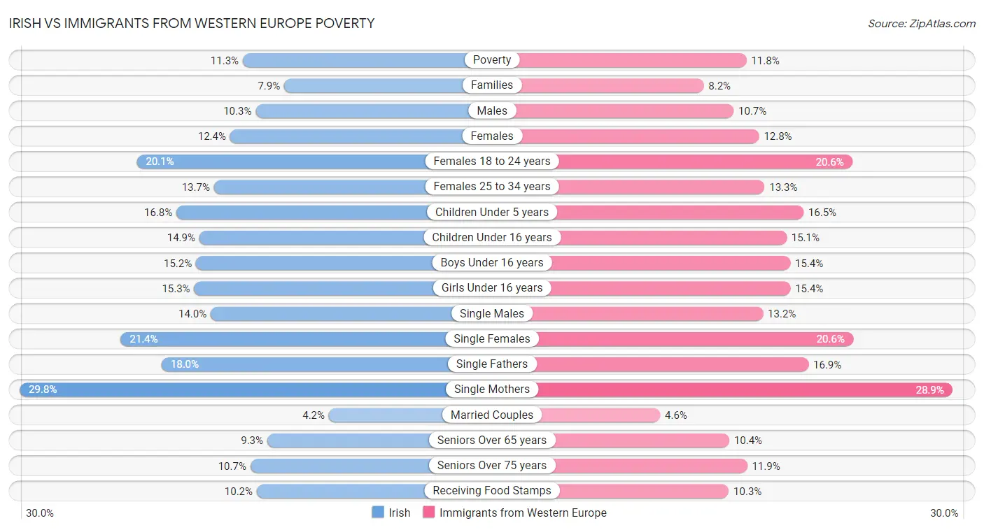Irish vs Immigrants from Western Europe Poverty
