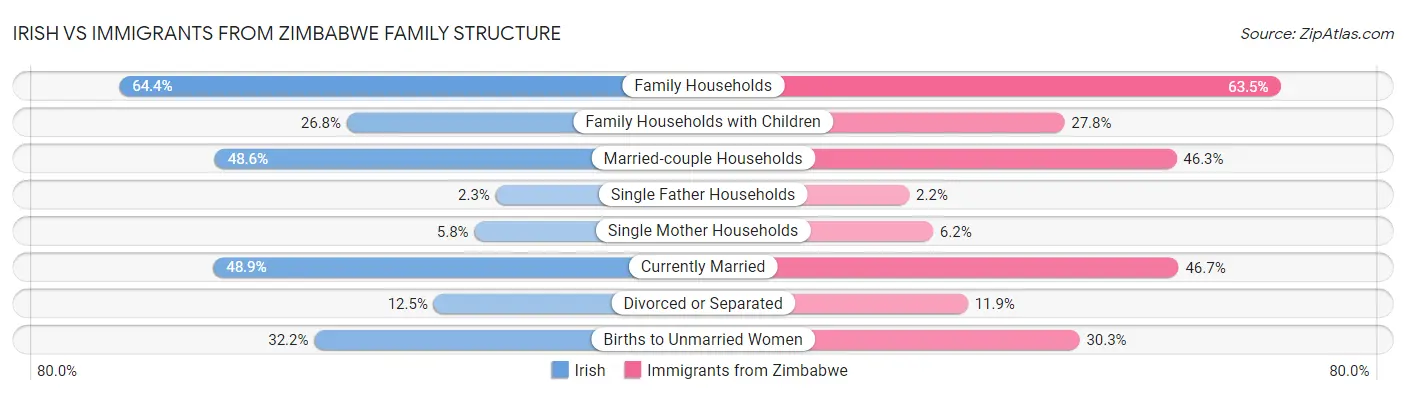 Irish vs Immigrants from Zimbabwe Family Structure