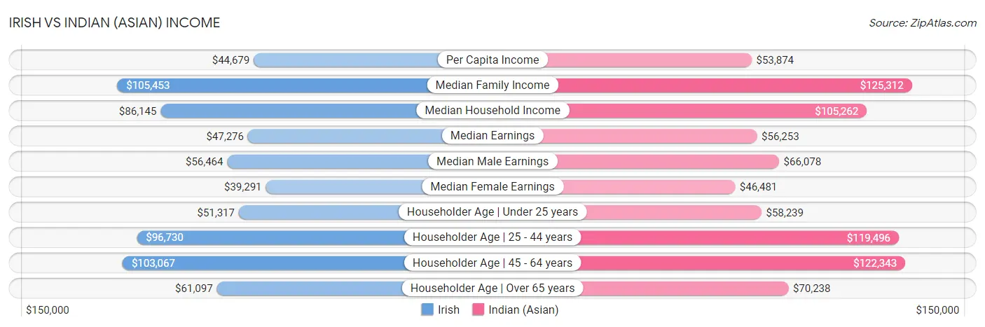Irish vs Indian (Asian) Income