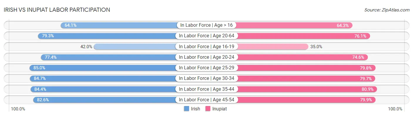 Irish vs Inupiat Labor Participation