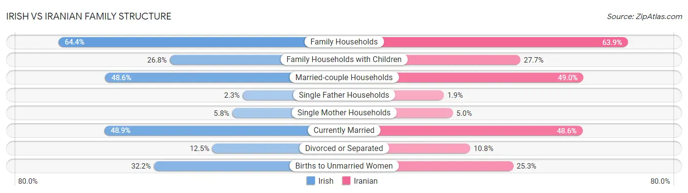 Irish vs Iranian Family Structure