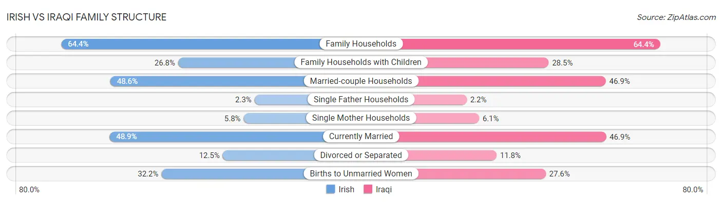 Irish vs Iraqi Family Structure