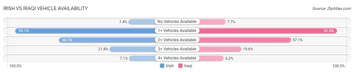 Irish vs Iraqi Vehicle Availability