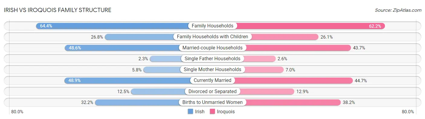 Irish vs Iroquois Family Structure
