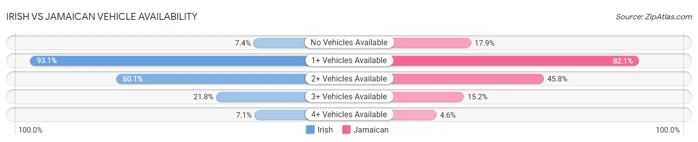 Irish vs Jamaican Vehicle Availability