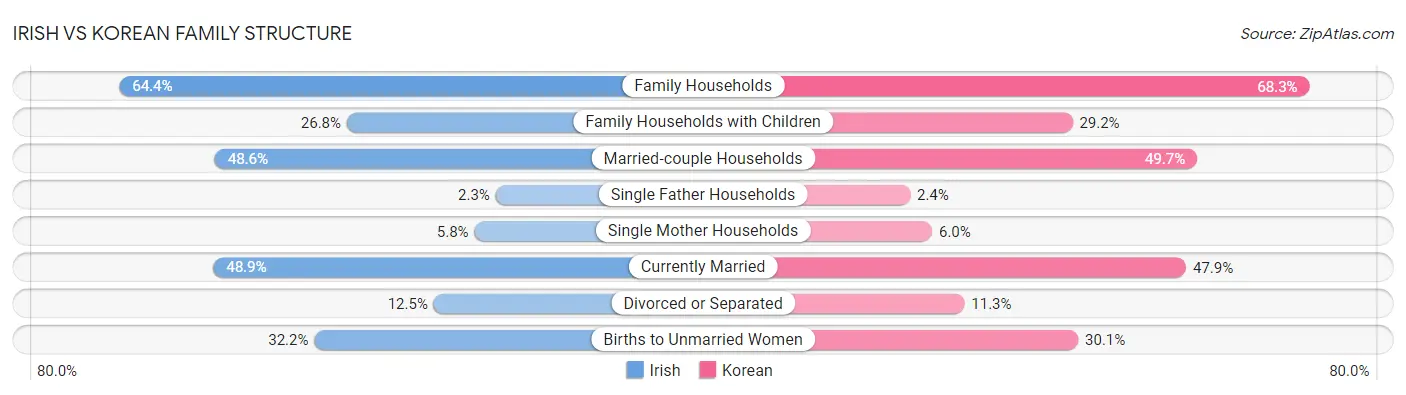 Irish vs Korean Family Structure