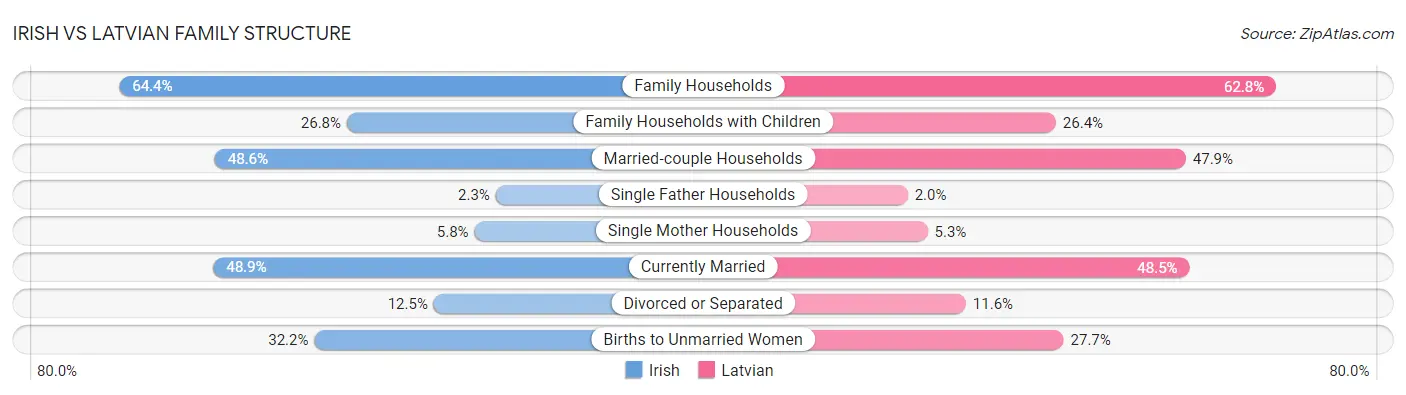Irish vs Latvian Family Structure