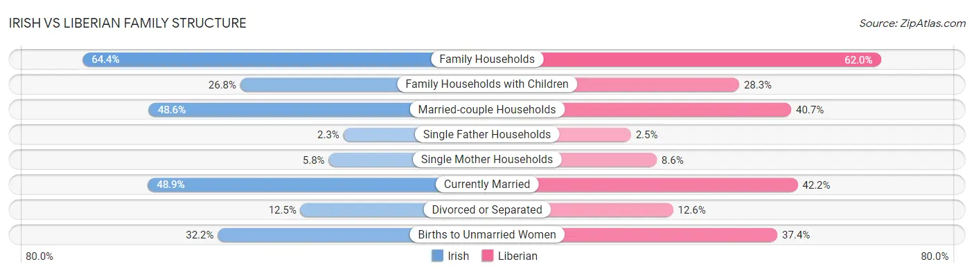 Irish vs Liberian Family Structure