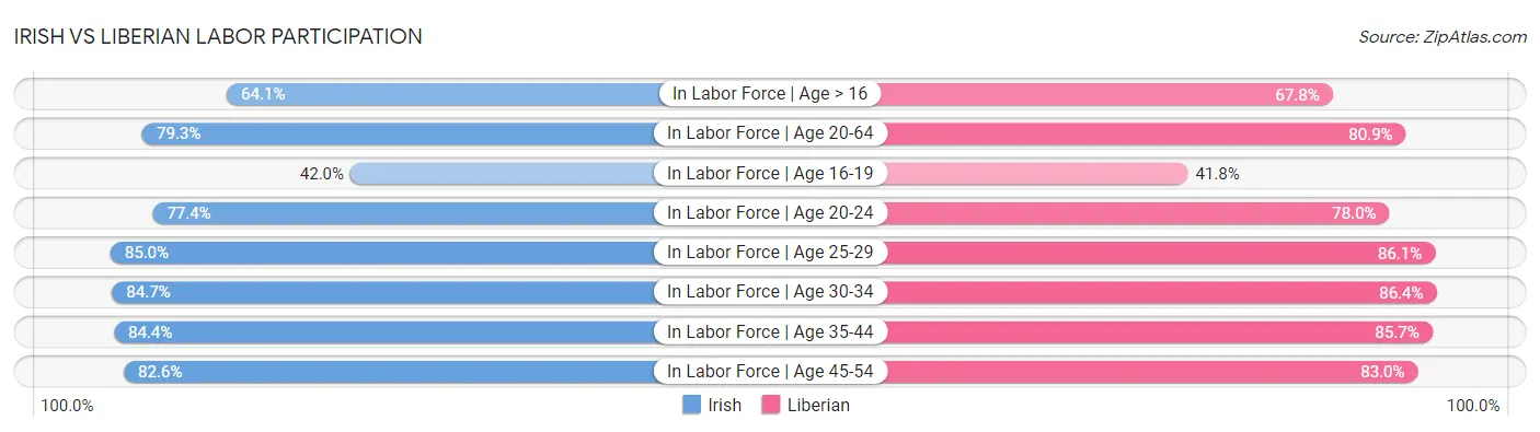 Irish vs Liberian Labor Participation