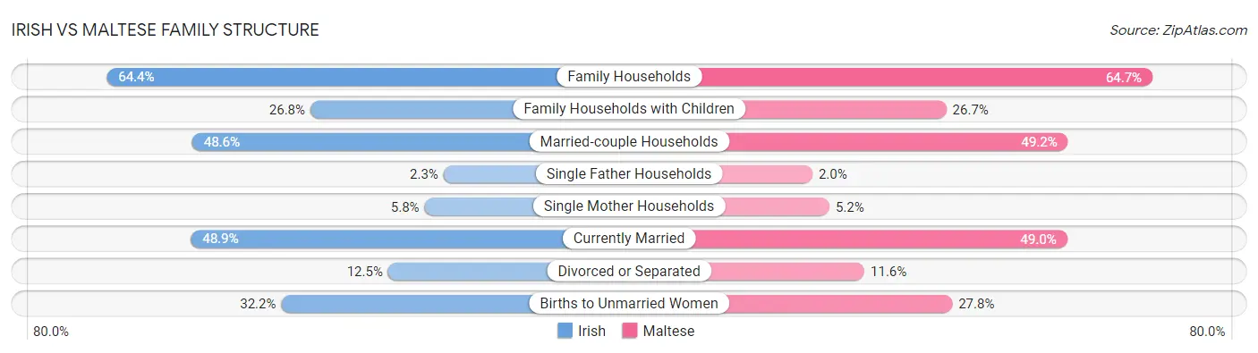 Irish vs Maltese Family Structure