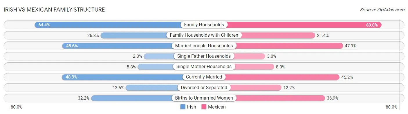 Irish vs Mexican Family Structure