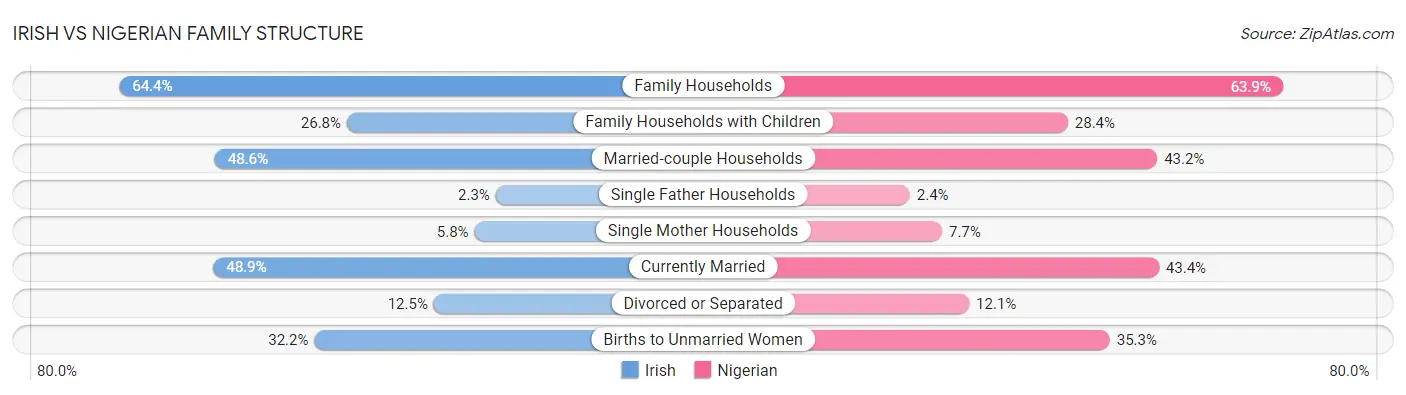 Irish vs Nigerian Family Structure