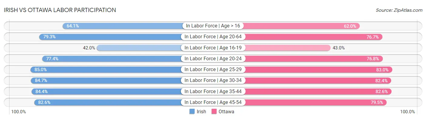 Irish vs Ottawa Labor Participation