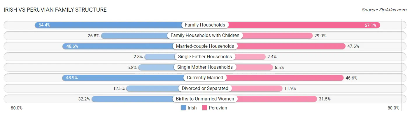 Irish vs Peruvian Family Structure