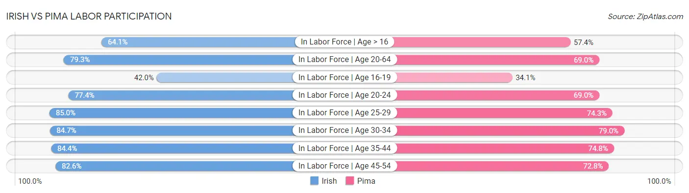 Irish vs Pima Labor Participation