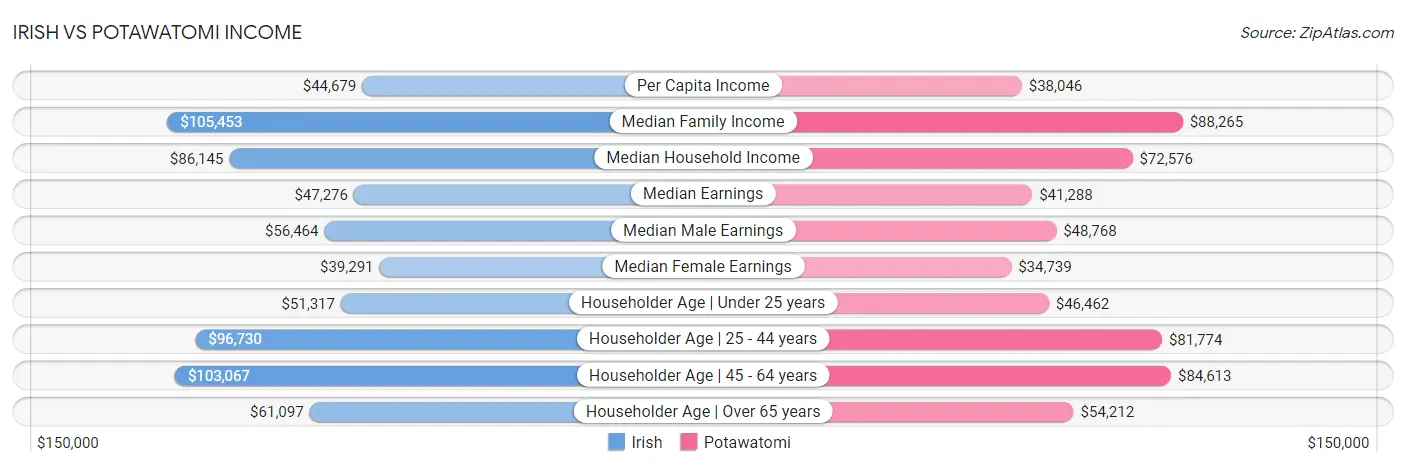 Irish vs Potawatomi Income
