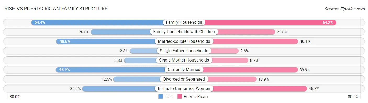 Irish vs Puerto Rican Family Structure