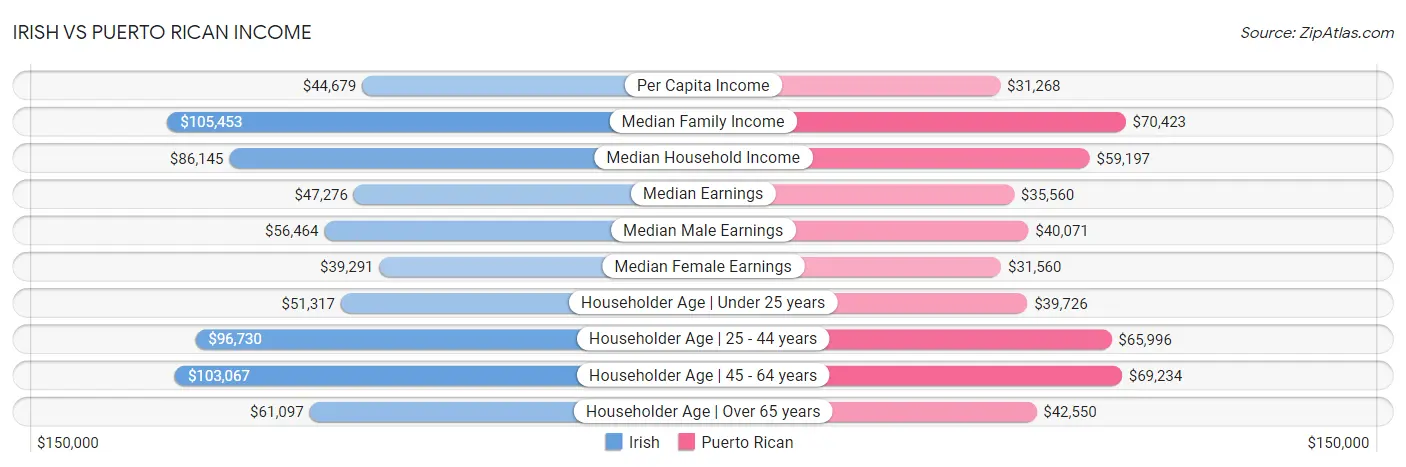 Irish vs Puerto Rican Income