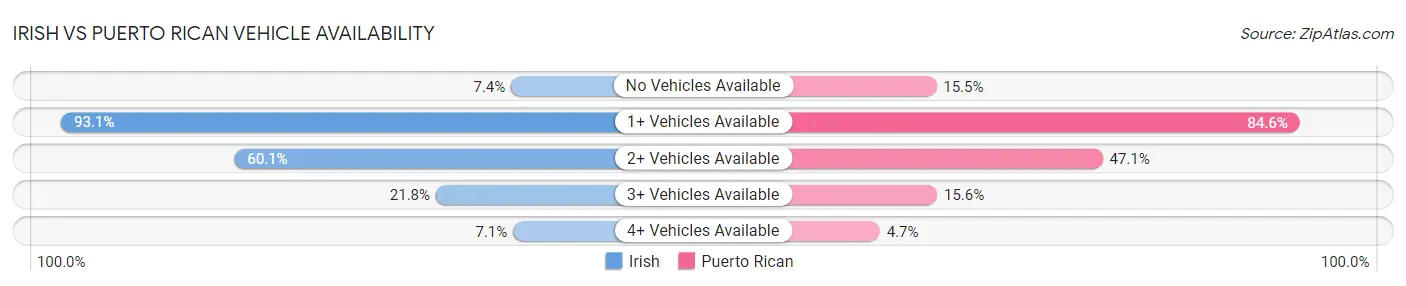 Irish vs Puerto Rican Vehicle Availability