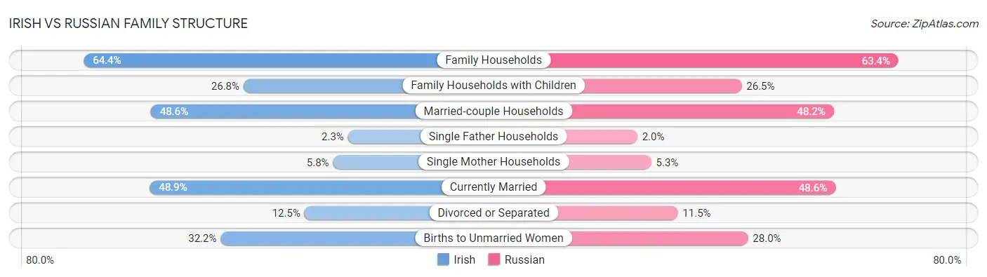Irish vs Russian Family Structure