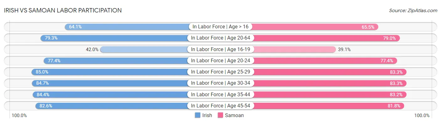 Irish vs Samoan Labor Participation