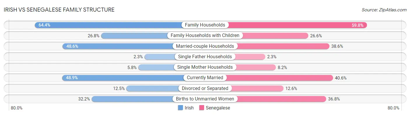 Irish vs Senegalese Family Structure