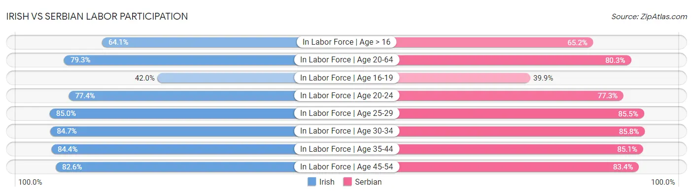 Irish vs Serbian Labor Participation