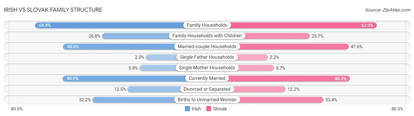 Irish vs Slovak Family Structure