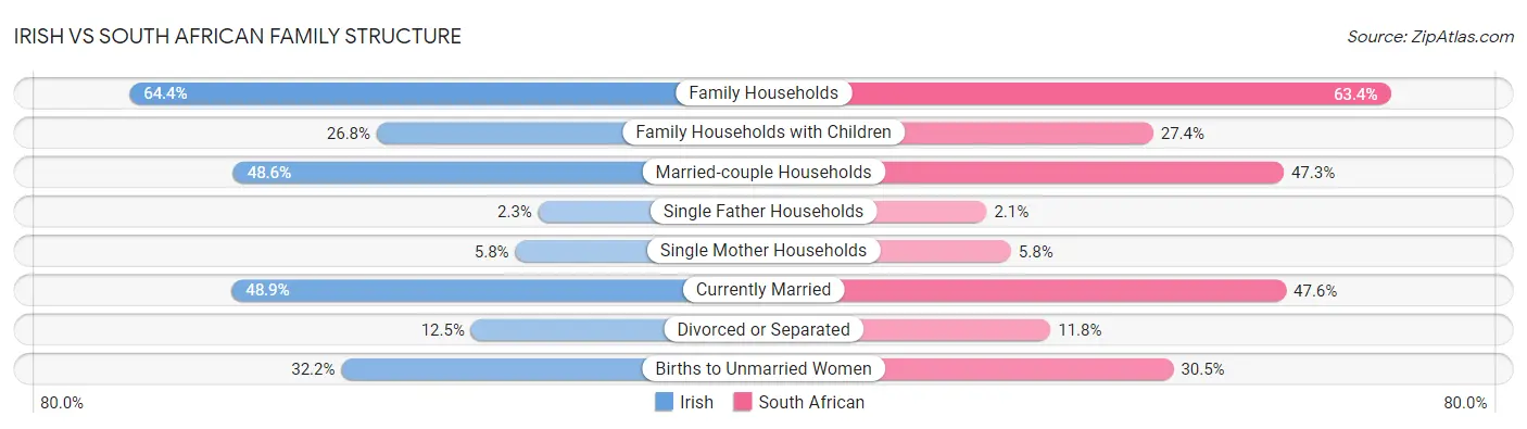 Irish vs South African Family Structure