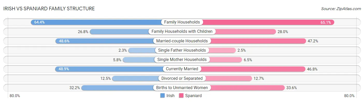Irish vs Spaniard Family Structure