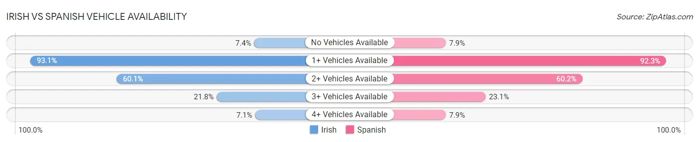 Irish vs Spanish Vehicle Availability