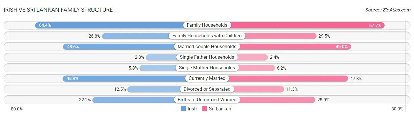 Irish vs Sri Lankan Family Structure