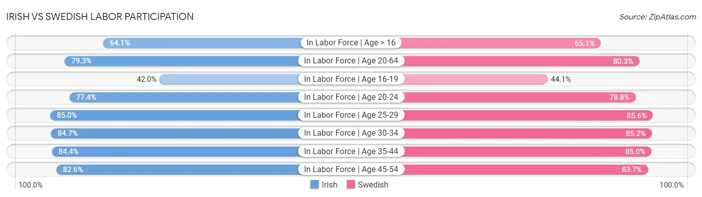 Irish vs Swedish Labor Participation