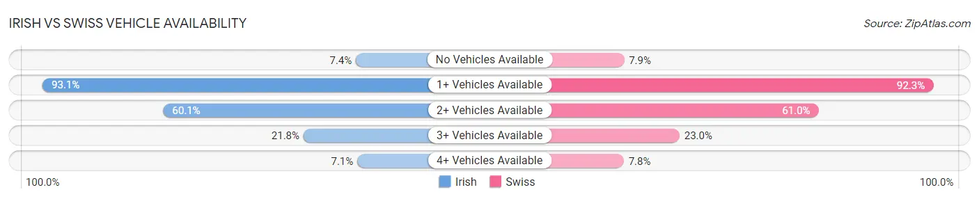 Irish vs Swiss Vehicle Availability