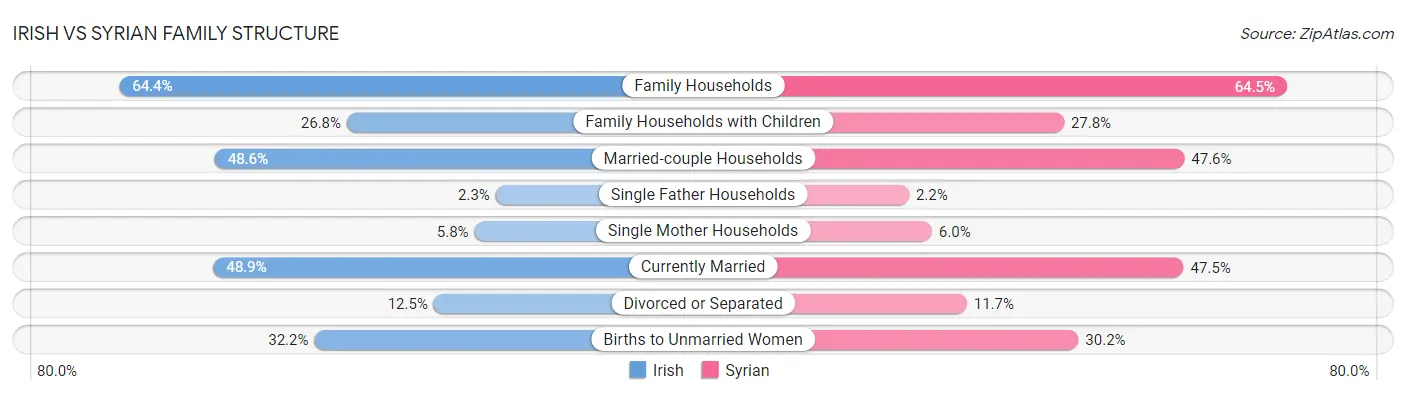 Irish vs Syrian Family Structure