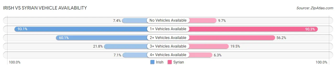 Irish vs Syrian Vehicle Availability