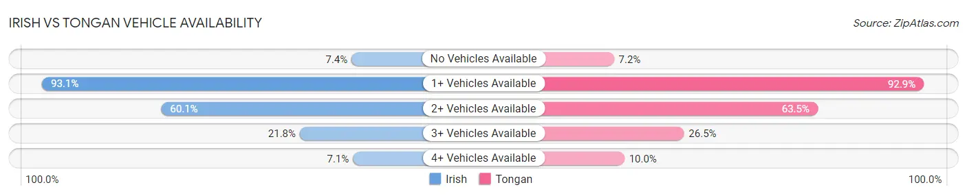 Irish vs Tongan Vehicle Availability