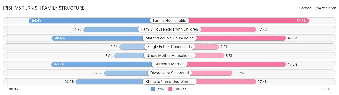 Irish vs Turkish Family Structure