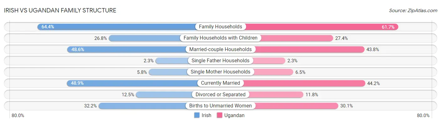 Irish vs Ugandan Family Structure