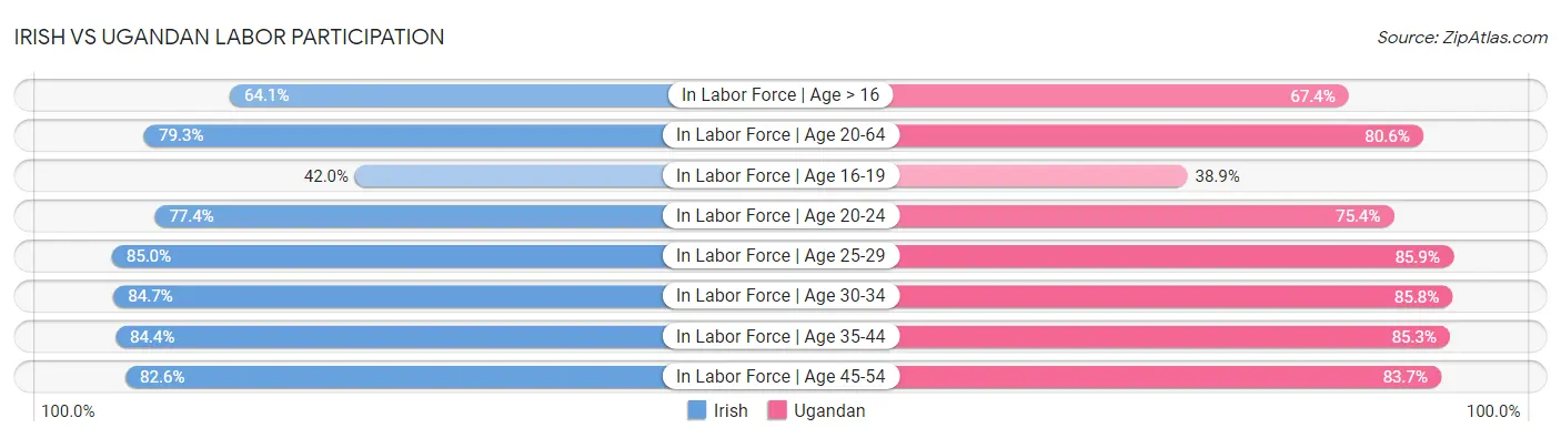 Irish vs Ugandan Labor Participation