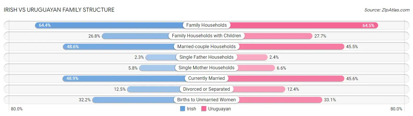 Irish vs Uruguayan Family Structure