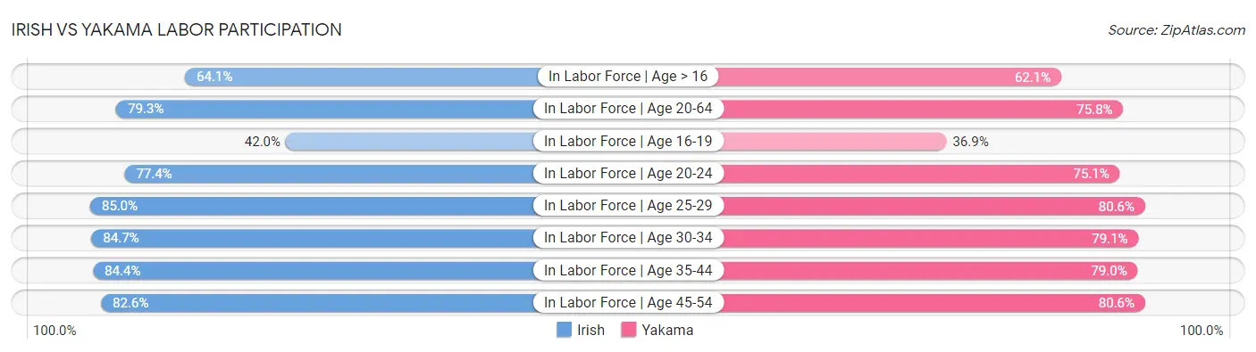 Irish vs Yakama Labor Participation