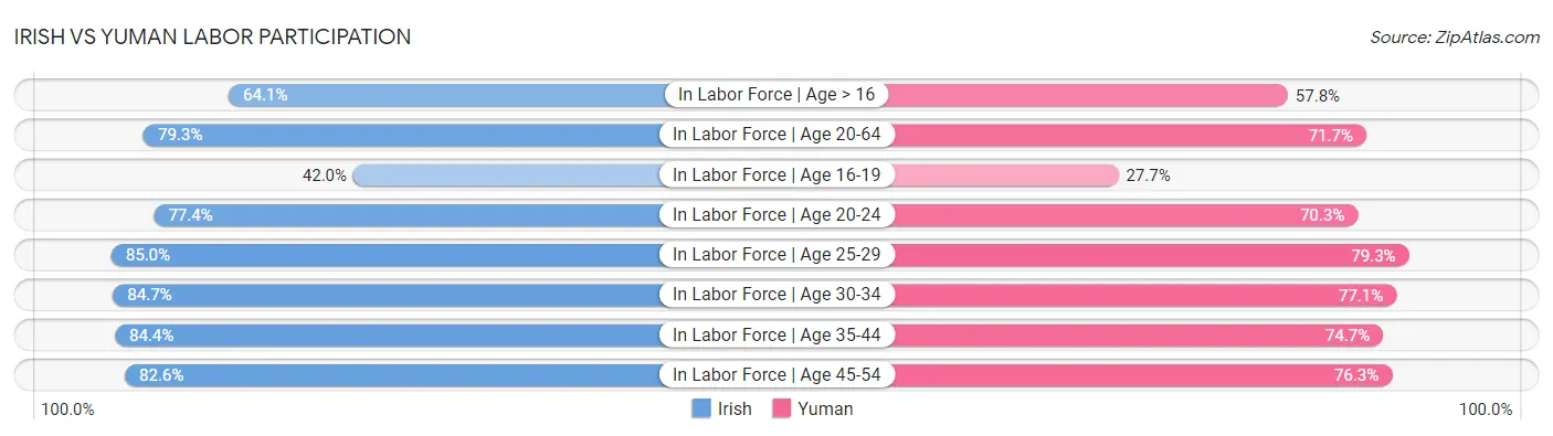 Irish vs Yuman Labor Participation