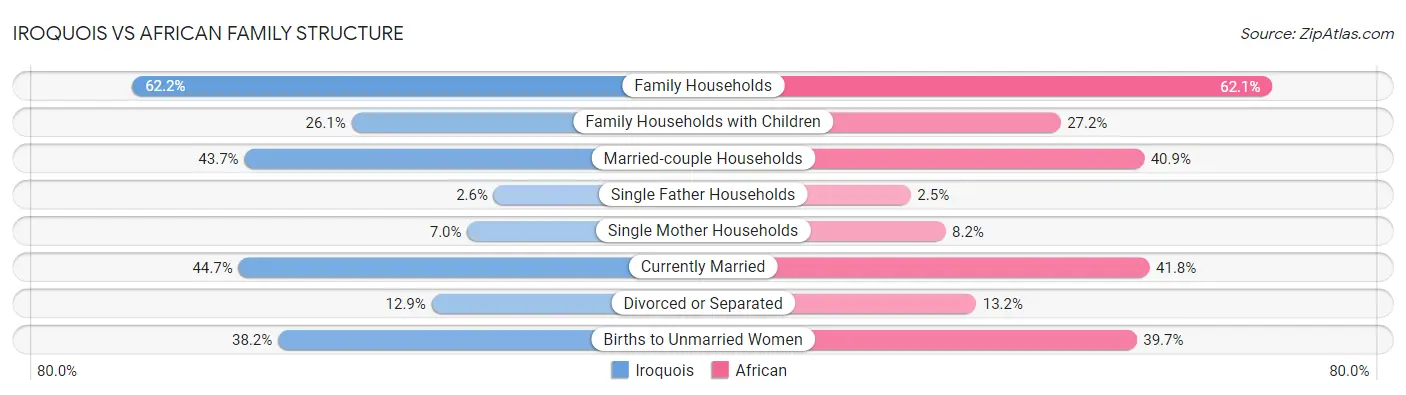 Iroquois vs African Family Structure