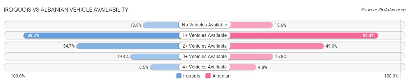 Iroquois vs Albanian Vehicle Availability