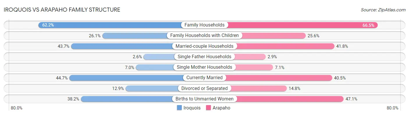 Iroquois vs Arapaho Family Structure