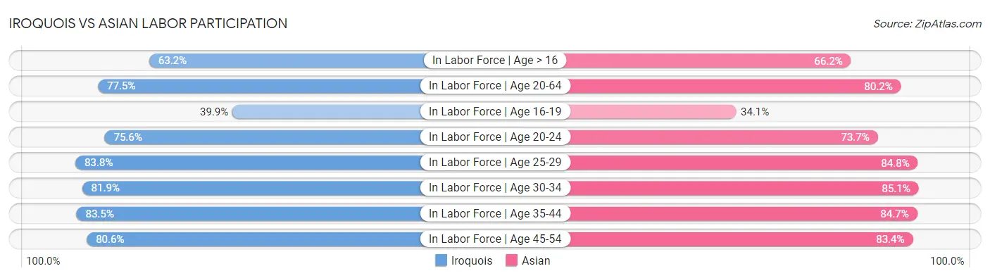 Iroquois vs Asian Labor Participation