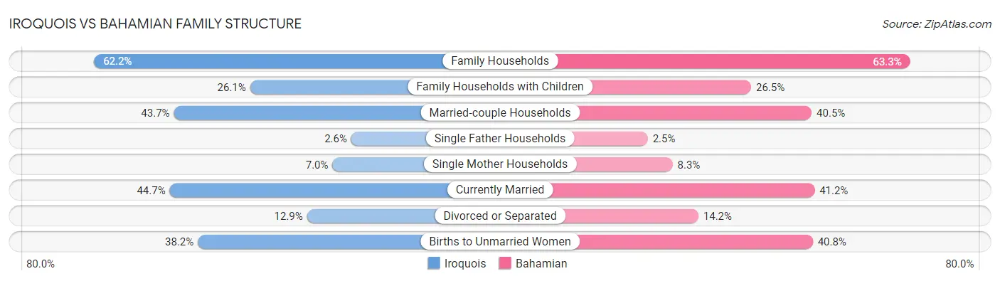 Iroquois vs Bahamian Family Structure