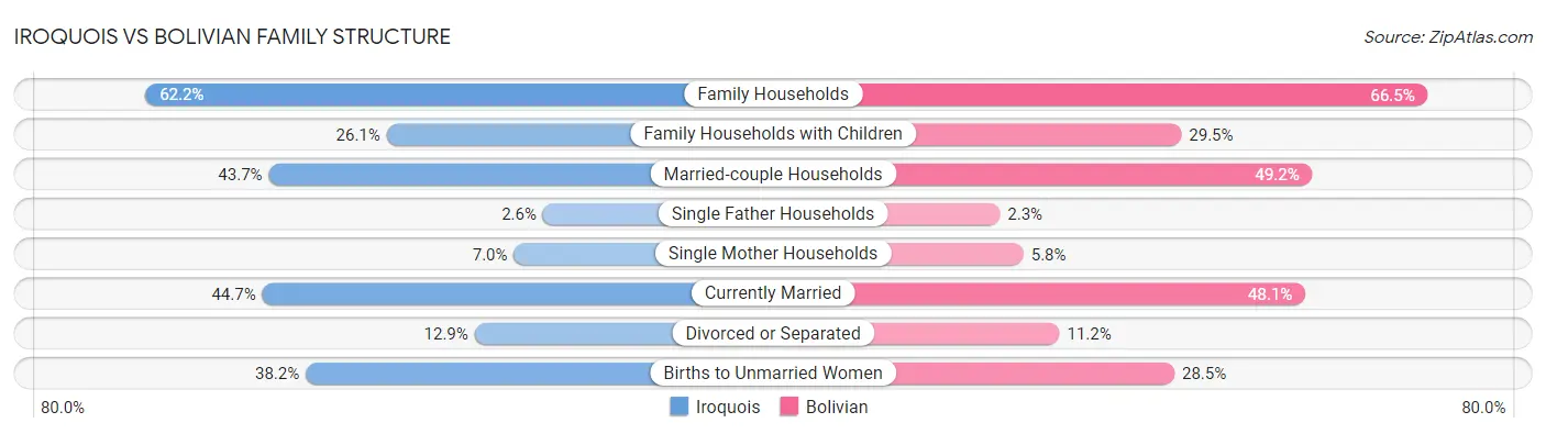 Iroquois vs Bolivian Family Structure